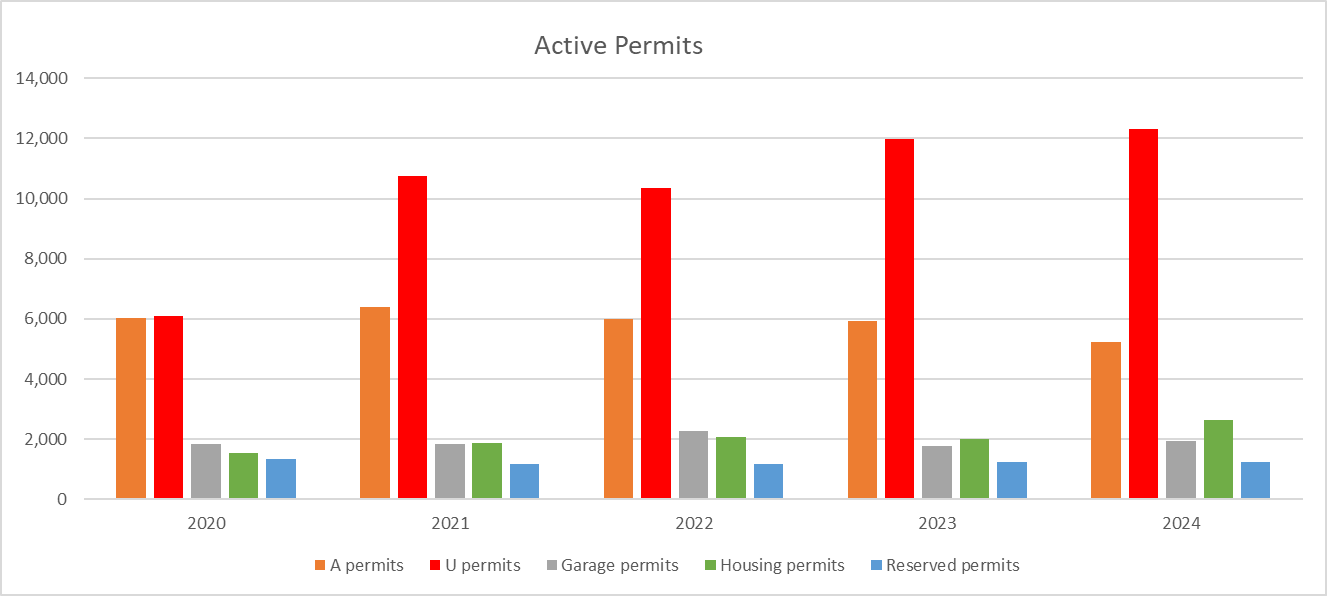 graph featuring information on the university of utah's active parking permits in 2020, 2021, 2022, 2023, and 2024