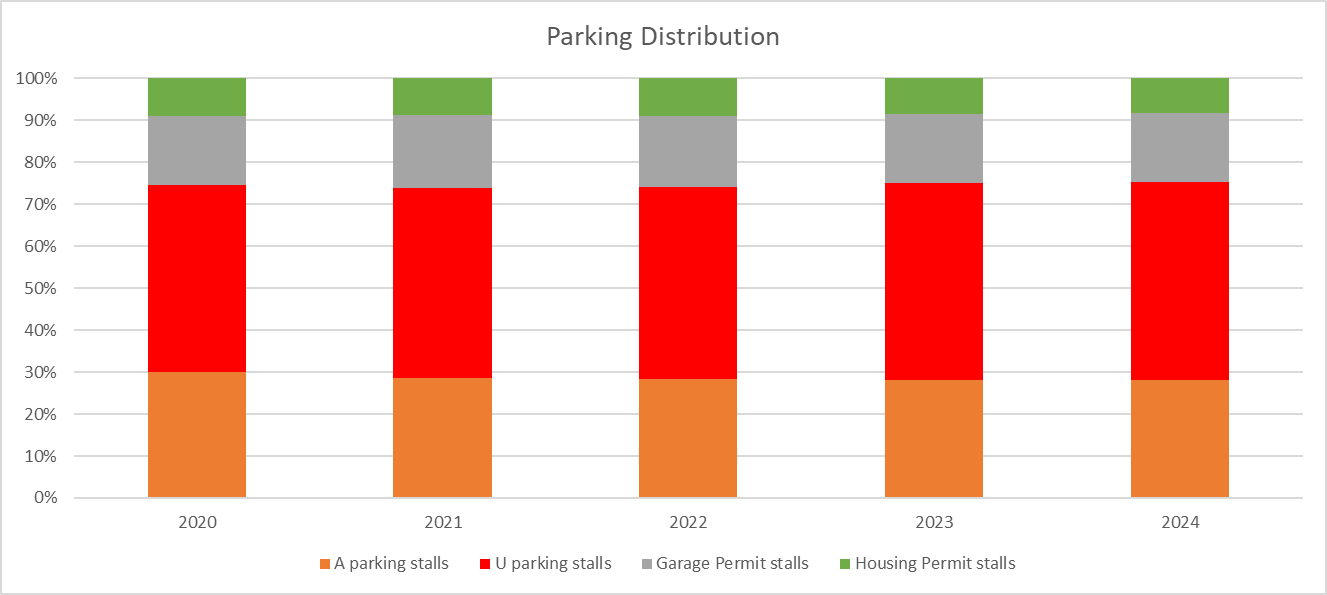 graph featuring information about parking stall distribution for a parking stalls, u parking stalls, garage parking stalls, and housing permit stalls